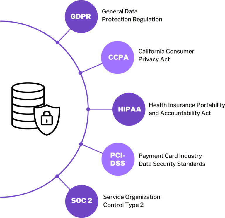 Compliance with Data Protection Regulations