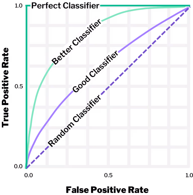 Area Under the Receiver Operating Characteristic Curve (AUC-ROC)