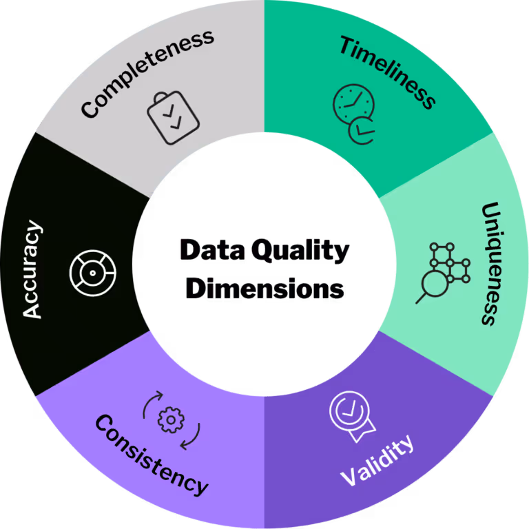 Assessing Data Availability and Quality for AI-Readiness