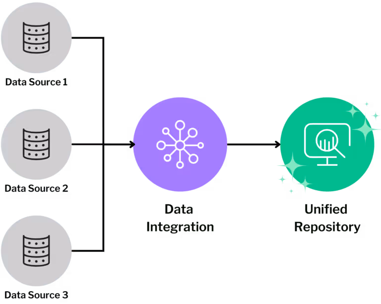 The Power of Data Collection and Integration