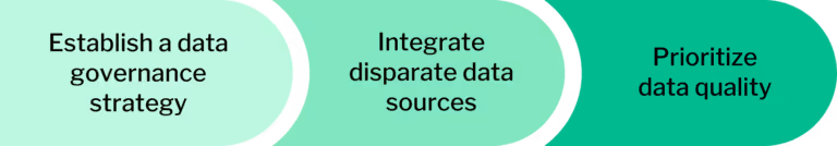 To prioritize data quality