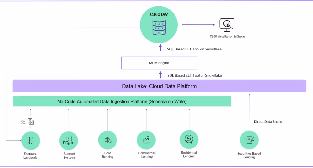 The Customer 360 Solution