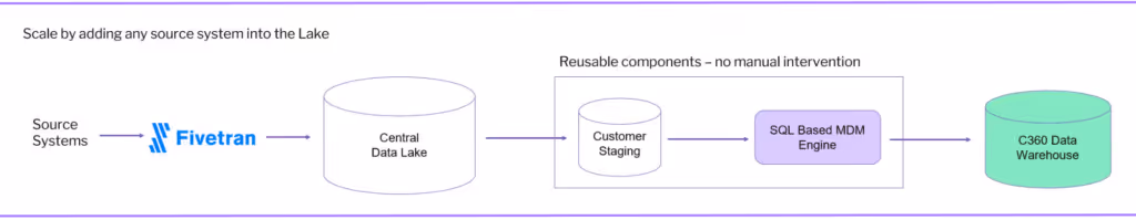 The Implementation Process