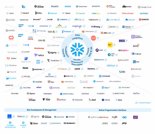 Snowflake-provided clients