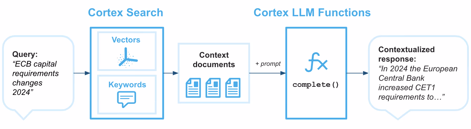 Cortex search rag