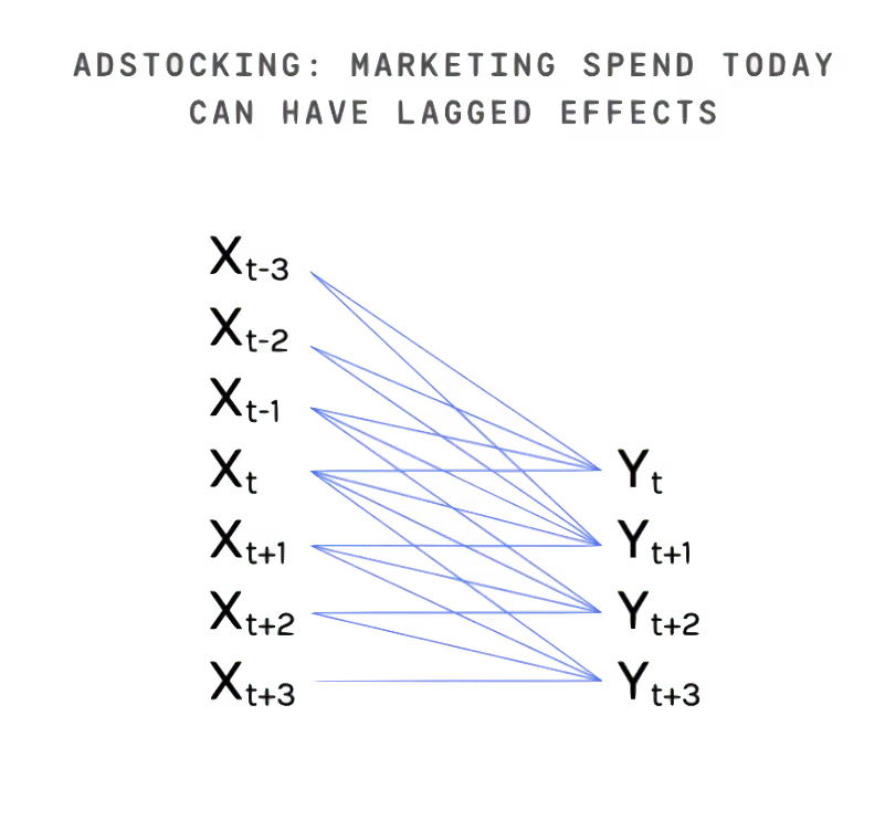 Adstock lag