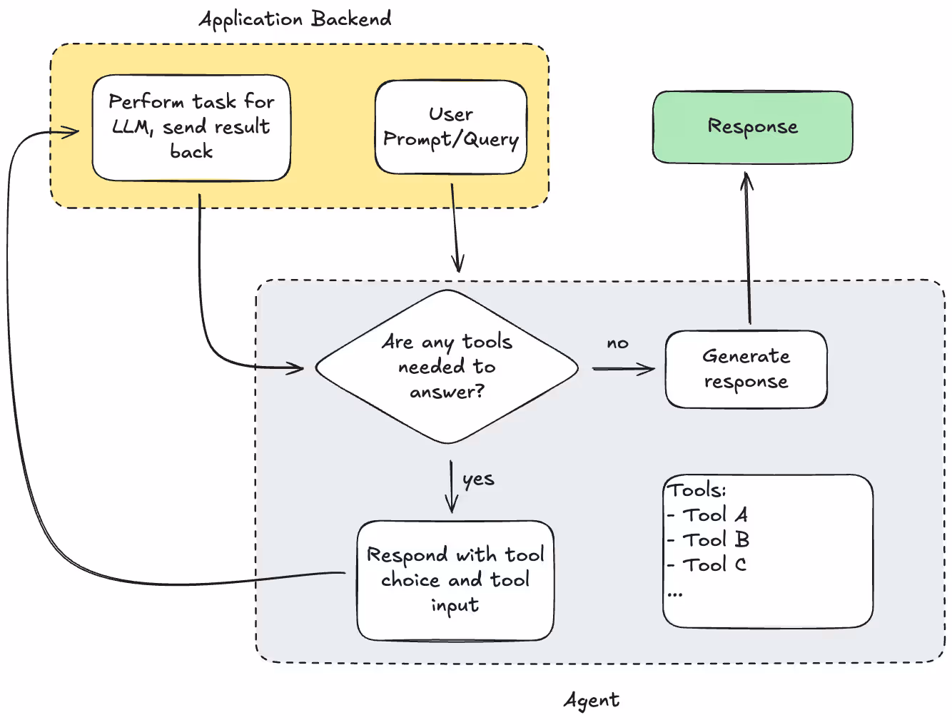 Agentic LLM Workflow With Tool Calling