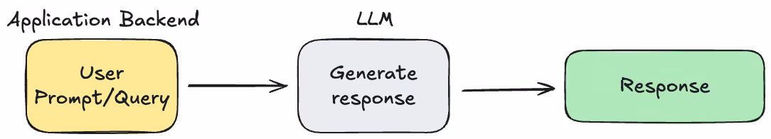 Standard LLM Workflow
