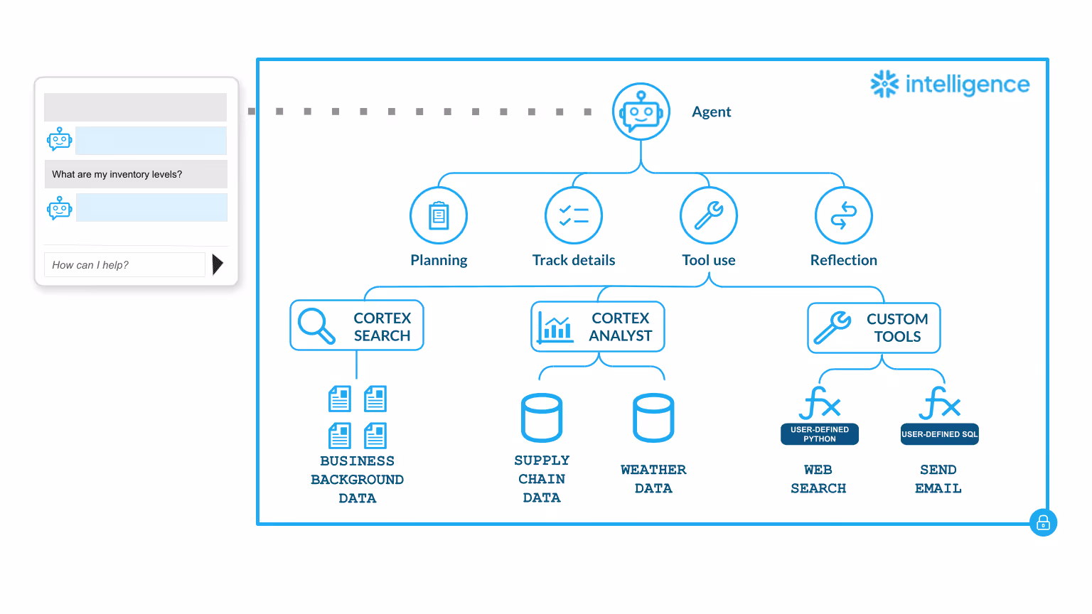 Snowflake intelligence agent architecture