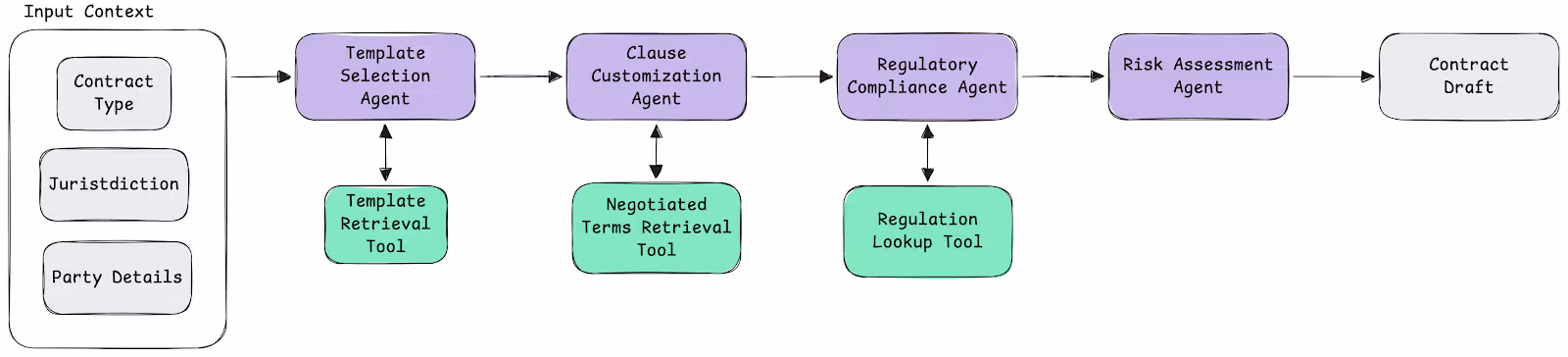 Contract Draft Pipeline