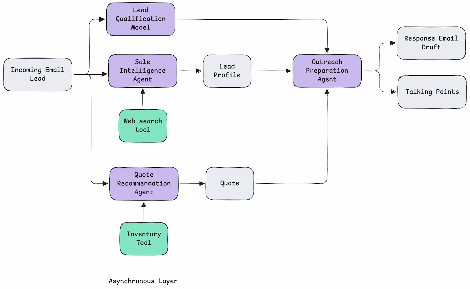 Agentic Lead Intelligence