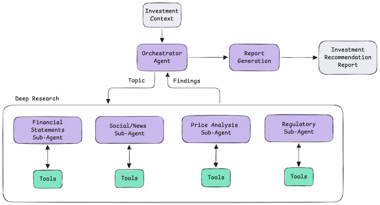 Agentic Investment Research Engine