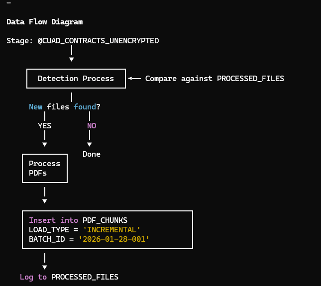 Automated Detection & Ingestion data flow