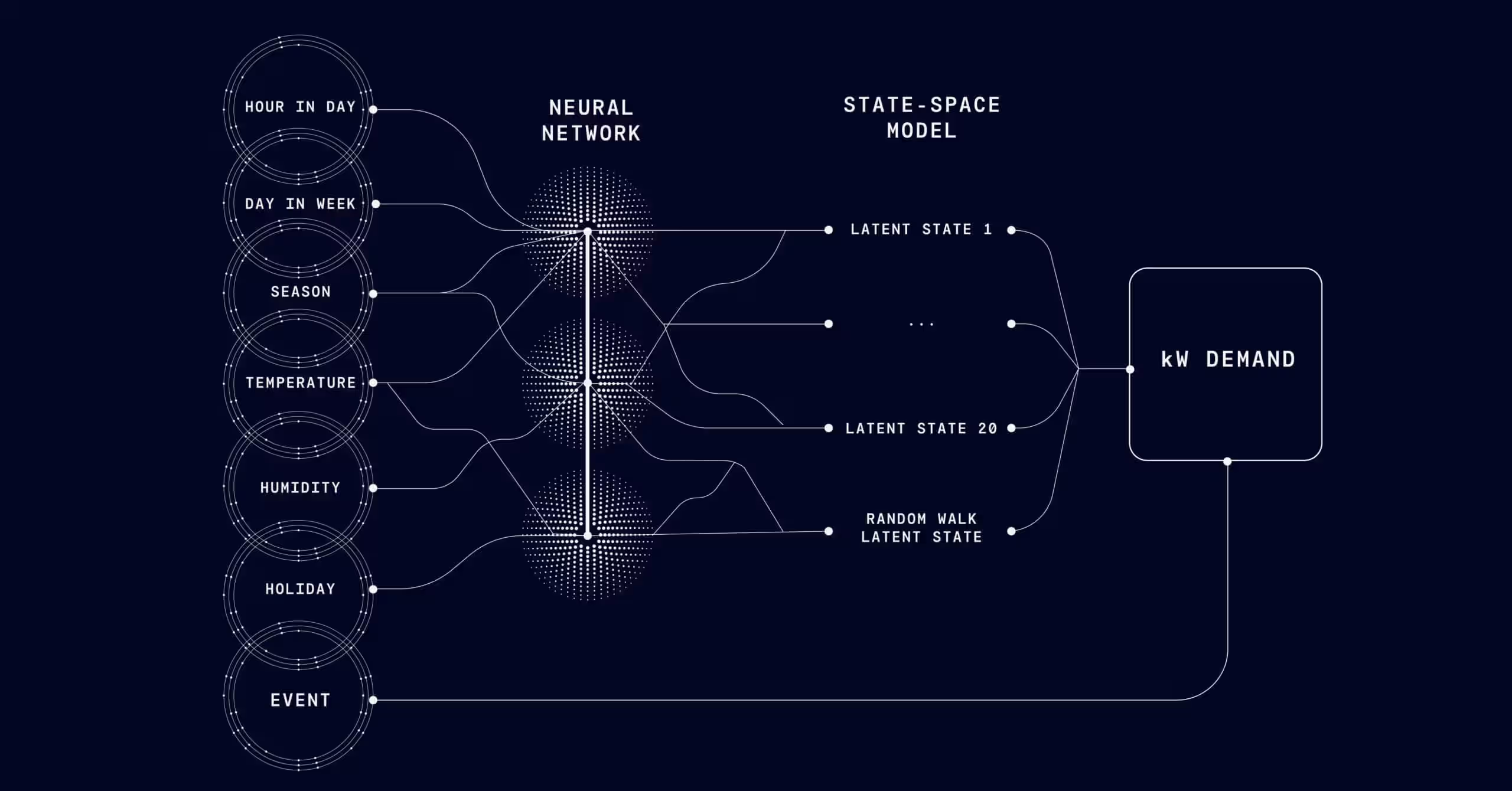 AI-powered forecasting engine enables smarter, scalable planning
