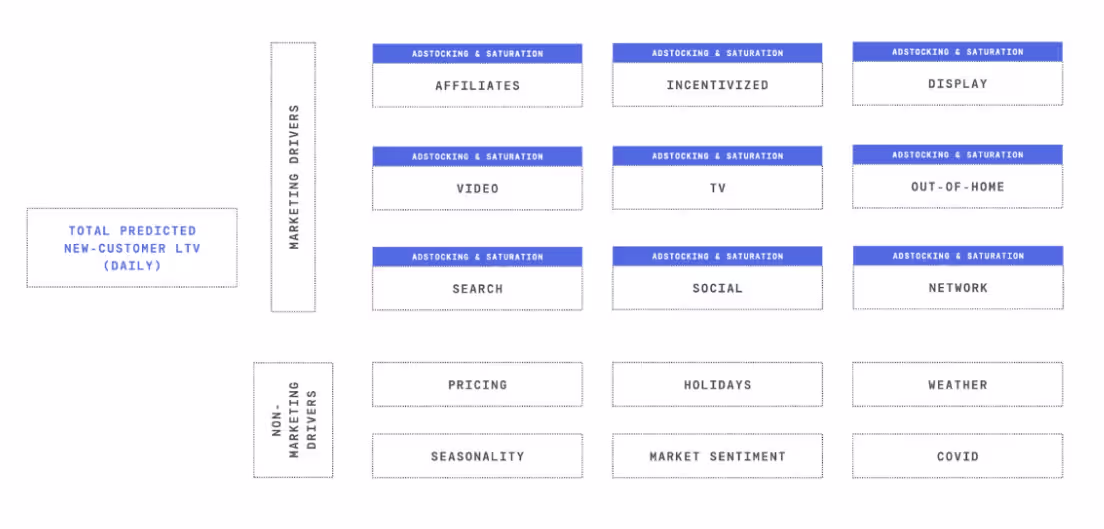Data-driven marketing optimization to enhance budget efficiency