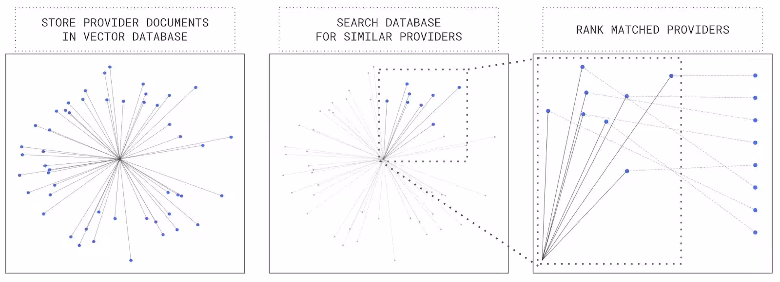 AI-driven recommendation engine for efficient provider matching