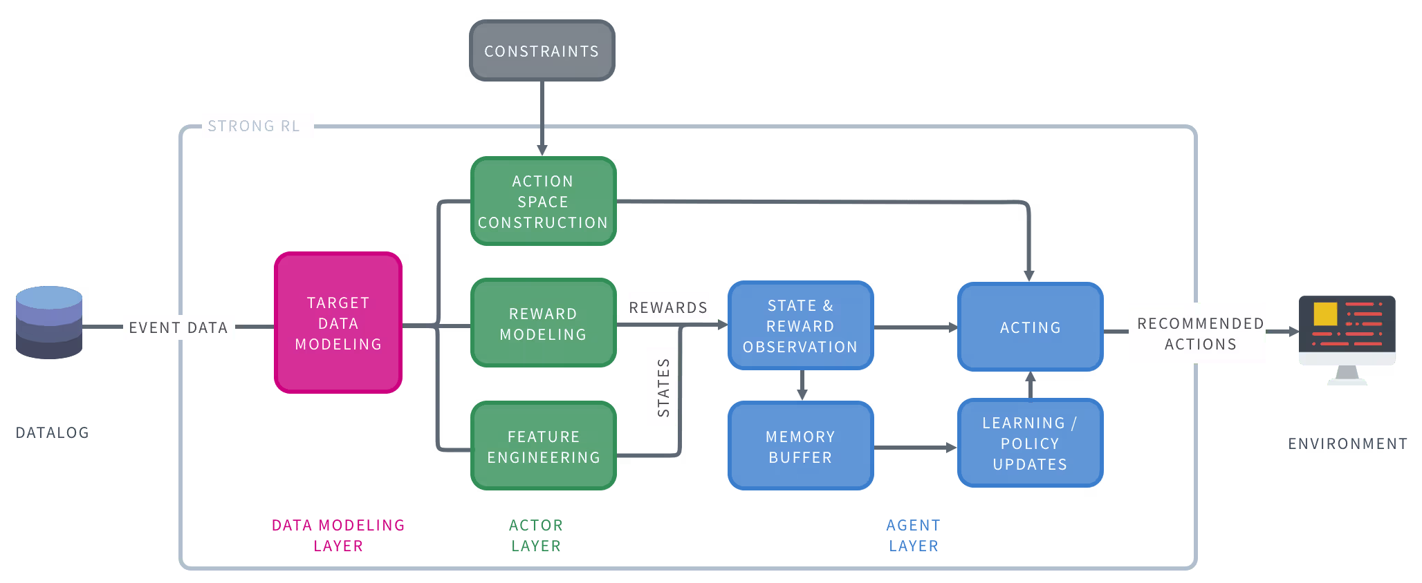 Building a one-to-one marketing engine for personalized engagement