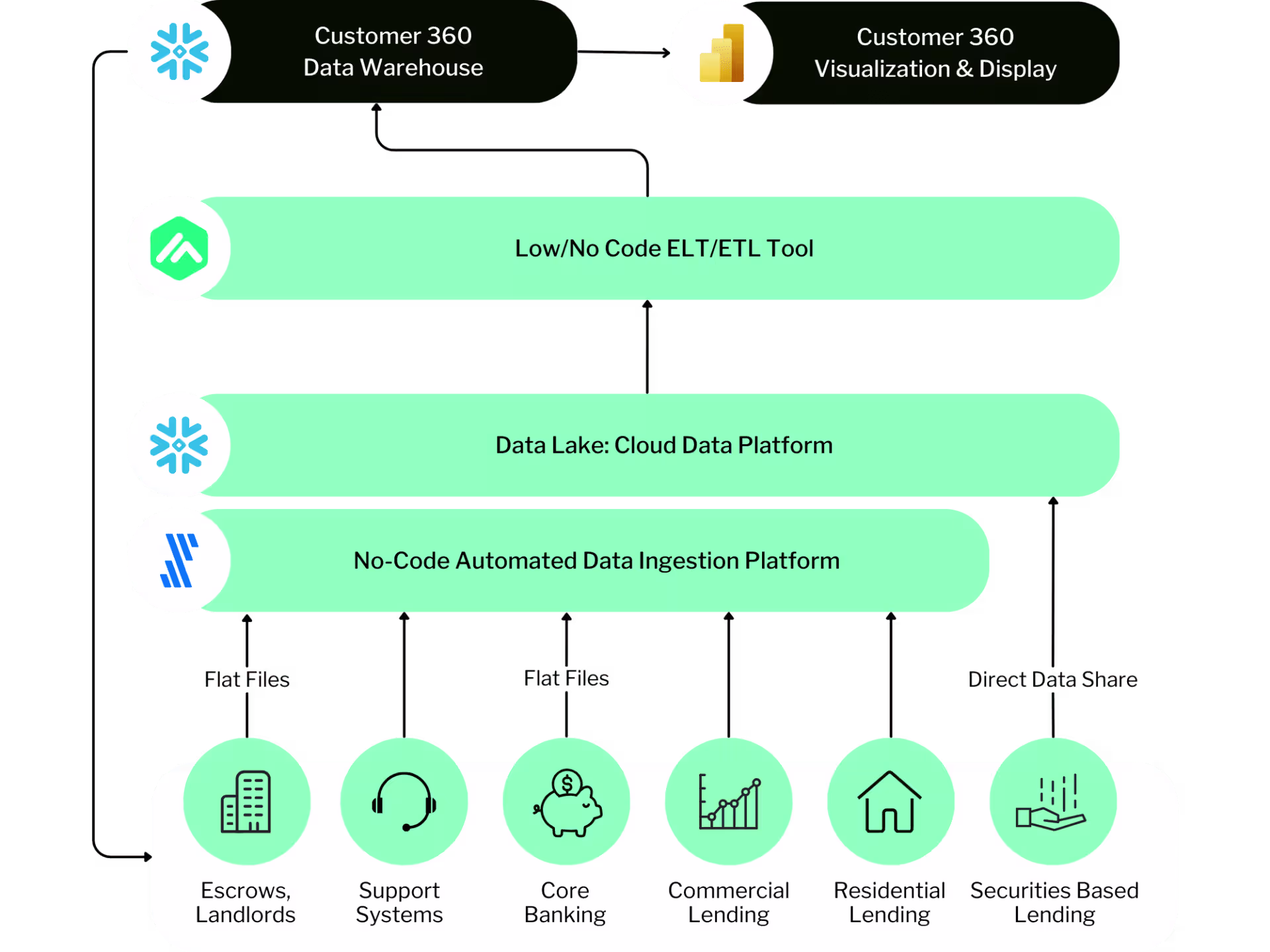 Implementing a Customer 360 platform with a cloud-based infrastructure