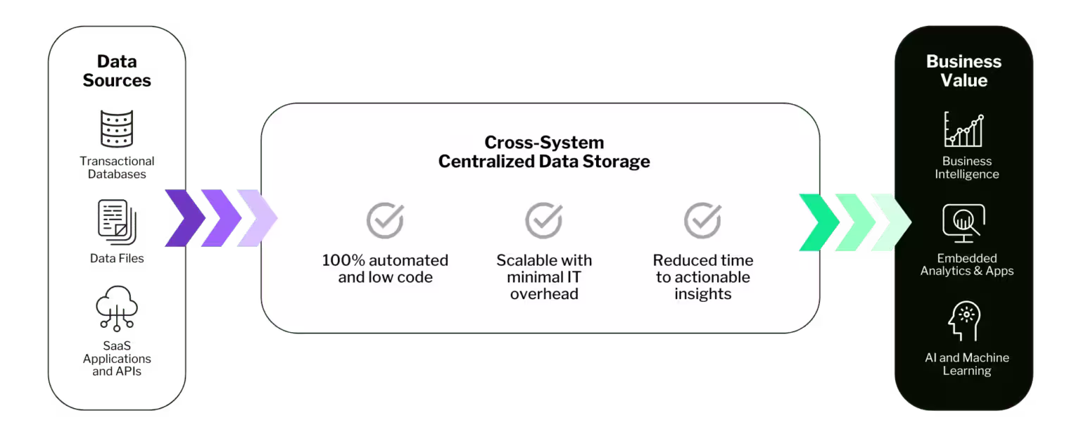 Data unification across portfolio companies