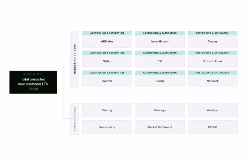 Media Mix Modeling