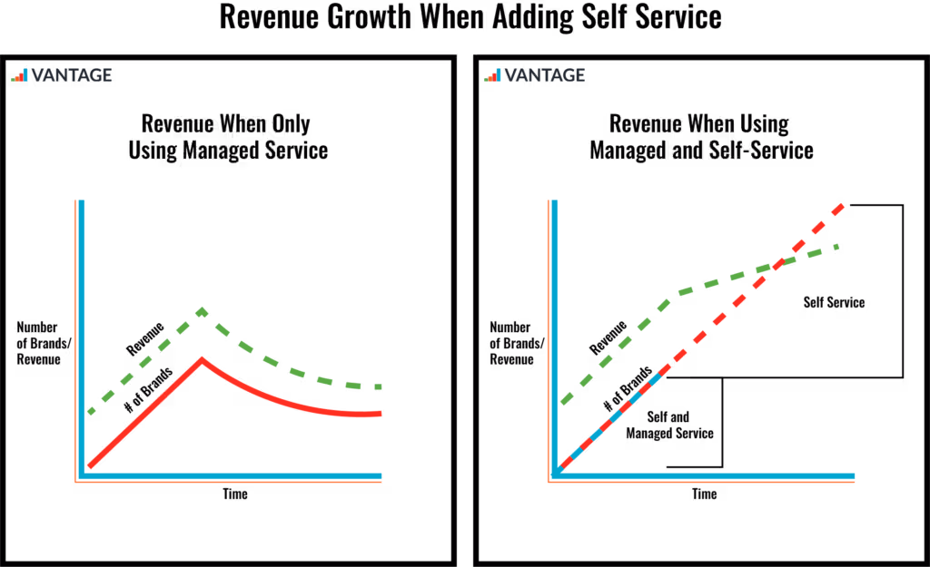 Two conceptual line charts comparing revenue growth over time. Left panel, "Revenue when only using managed service": both the number of brands (solid line) and revenue (dashed line) climb, peak, then fall away as capacity limits are reached. Right panel, "Revenue when using managed and self-service": both lines climb continuously without a peak. The early portion of the curve is labeled "self and managed service" and the later, larger portion is labeled "self service." Neither chart shows specific values — both axes are directional, illustrating the pattern rather than actual figures.