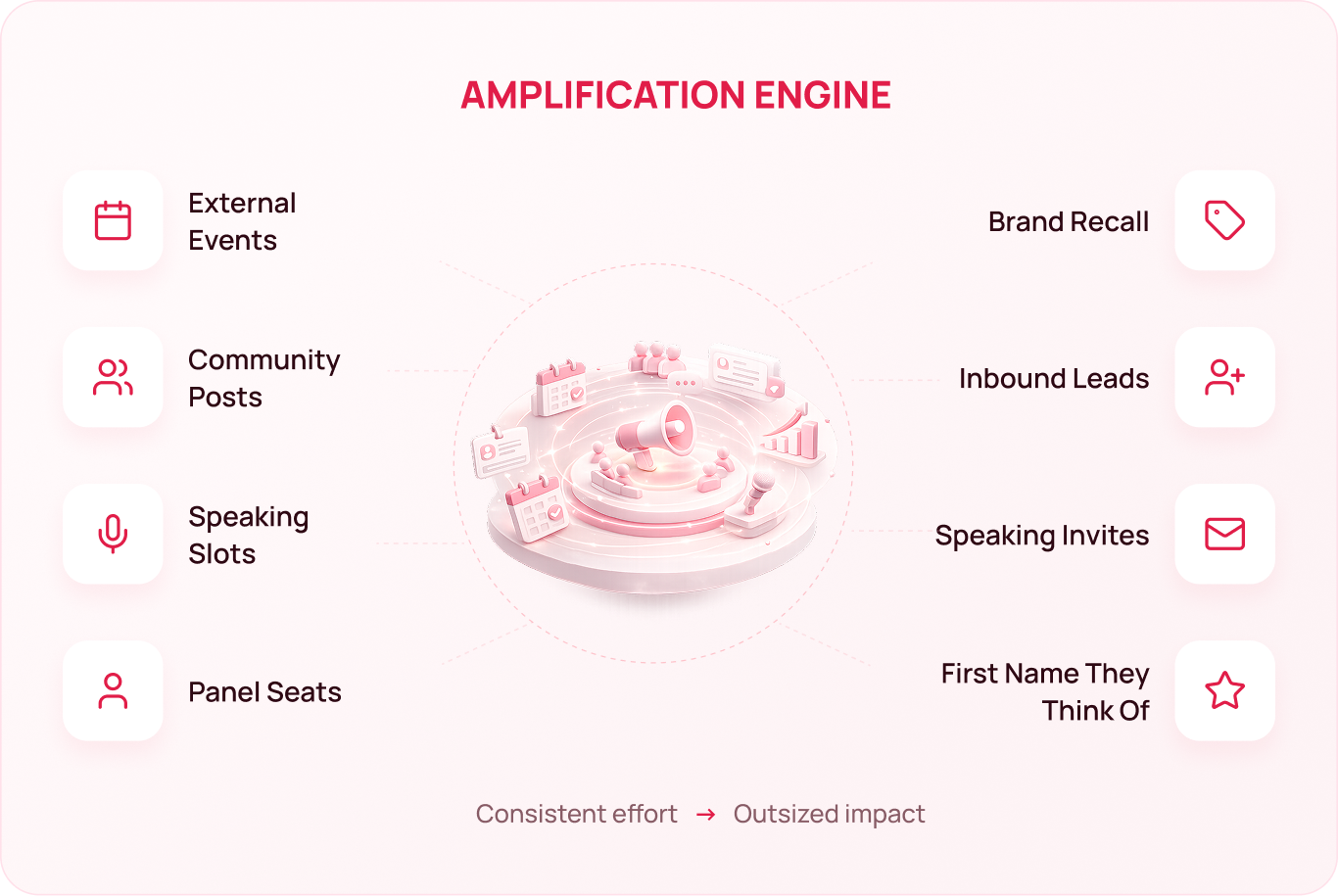 Amplification Engine