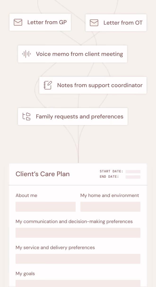 Flowchart showing documents like letters, voice memo, notes, and family requests leading to a client's care plan form.