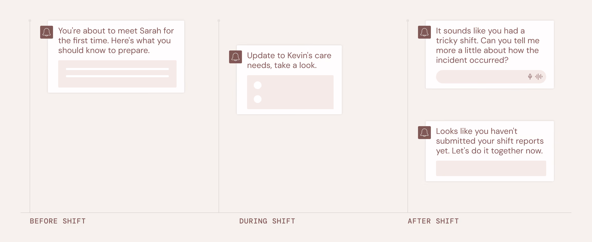 Chat notifications with care updates and shift report reminders shown in before, during, and after shift columns.