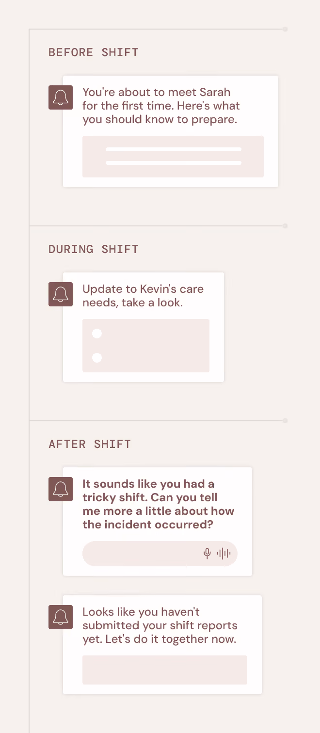 Timeline showing shift notifications: before, during, and after with messages about care updates and reports.