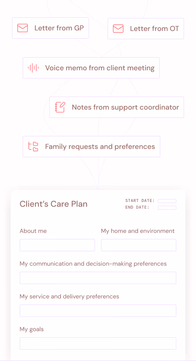 Diagram showing inputs like letters, voice memo, notes, and family requests feeding into a client's care plan form.