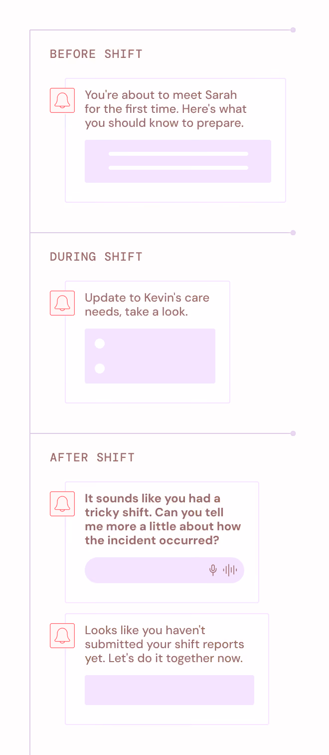 Notifications guide showing messages before, during, and after a shift with care updates and reports prompts.