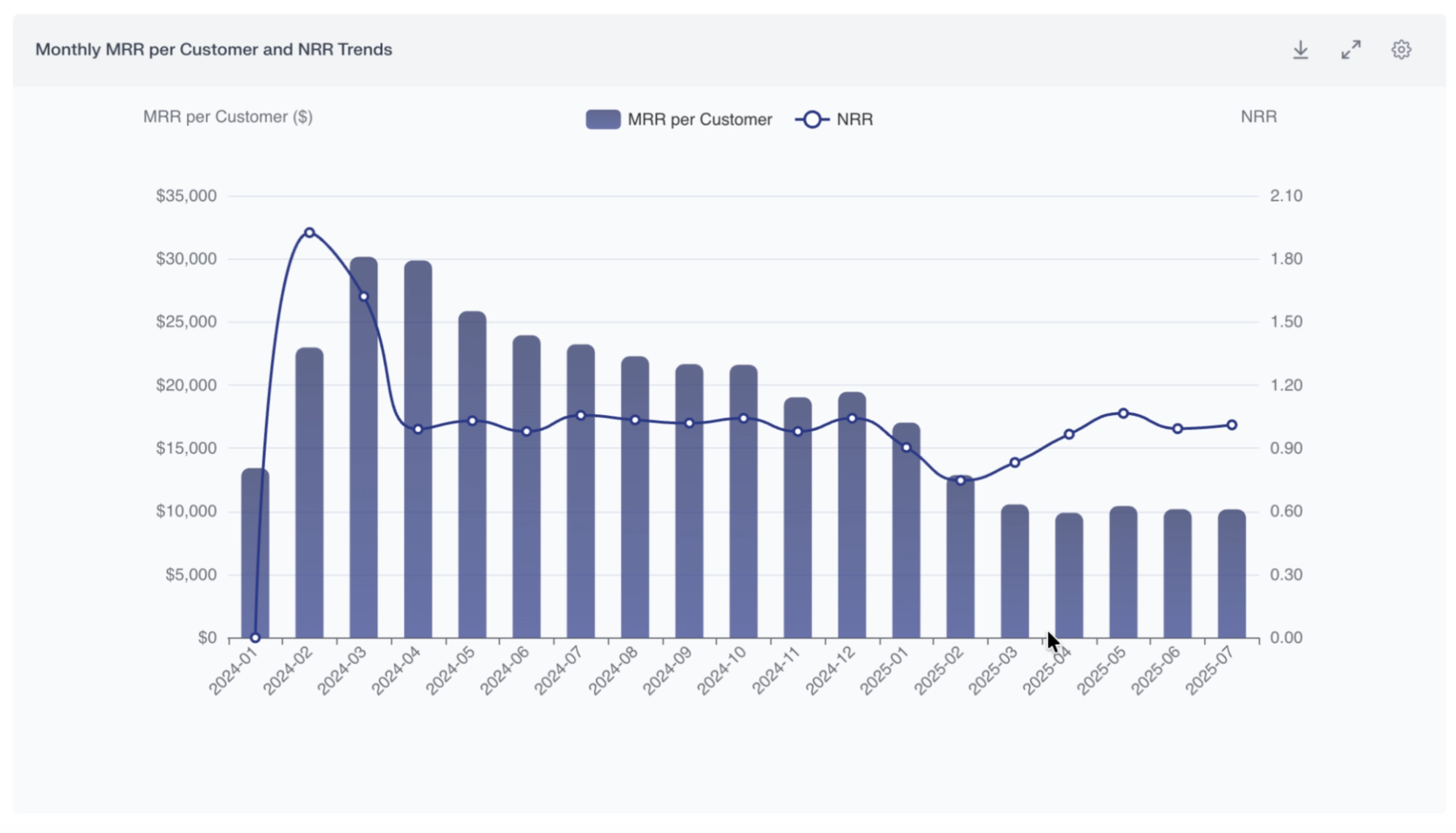 Monthly recurring revenue and net revenue retention analytics dashboard powered by Snowflake and Isotopes AI aidnn.