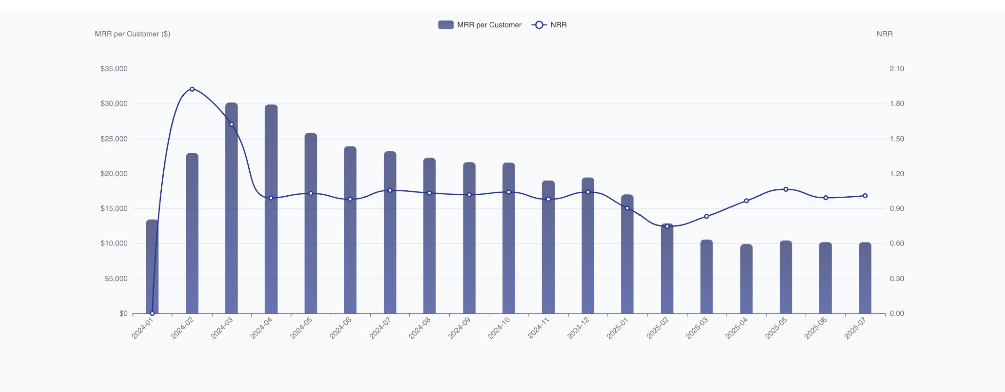 Snowflake Net Revenue Retention and MRR per customer chart showing enterprise SaaS growth and customer expansion trends.