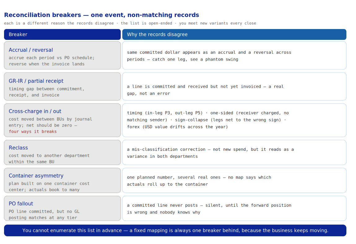 Common finance reconciliation breakers that cause records to disagree across planning, ERP, and procurement systems.