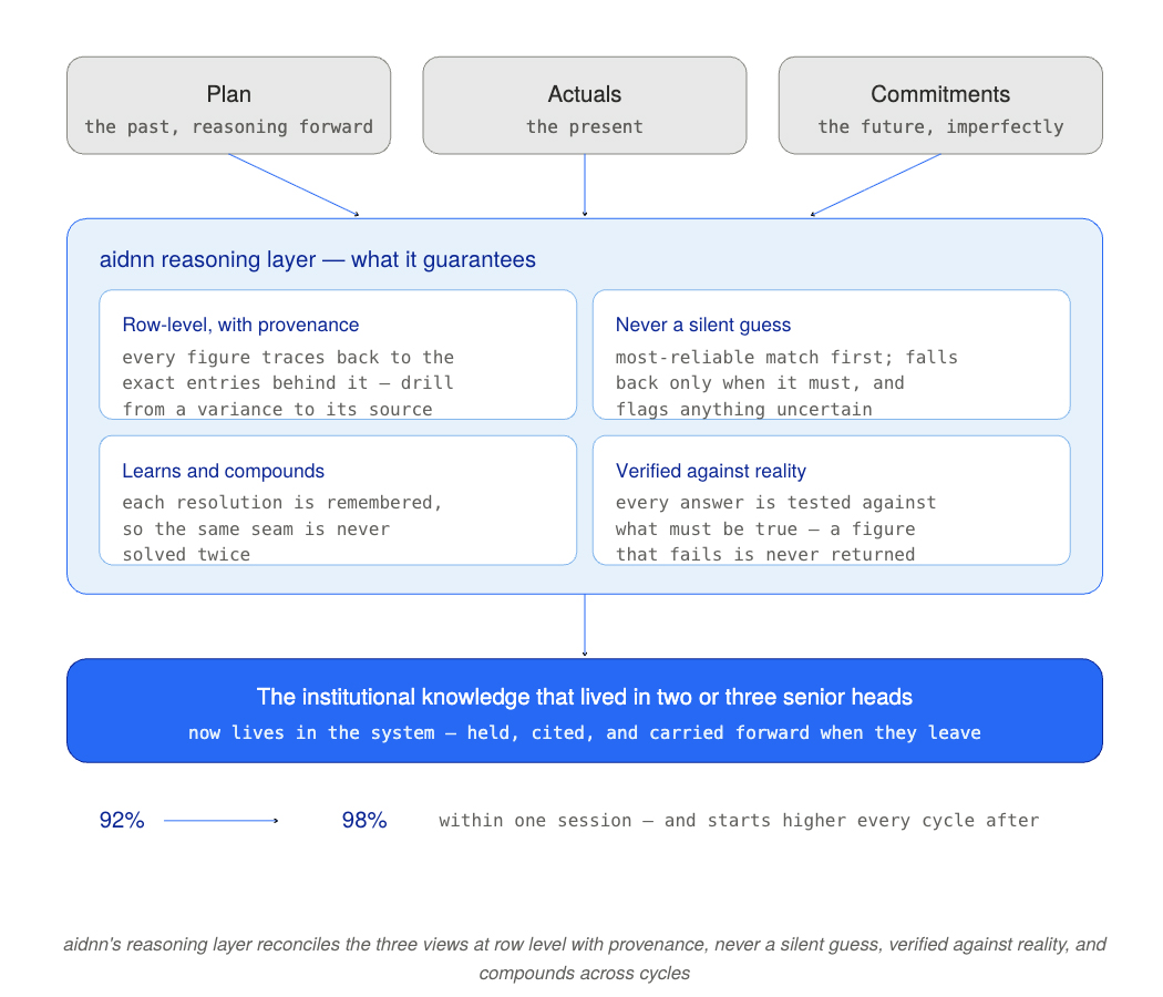 AI reasoning layer reconciling planning, actuals, and commitments with traceability and verification.