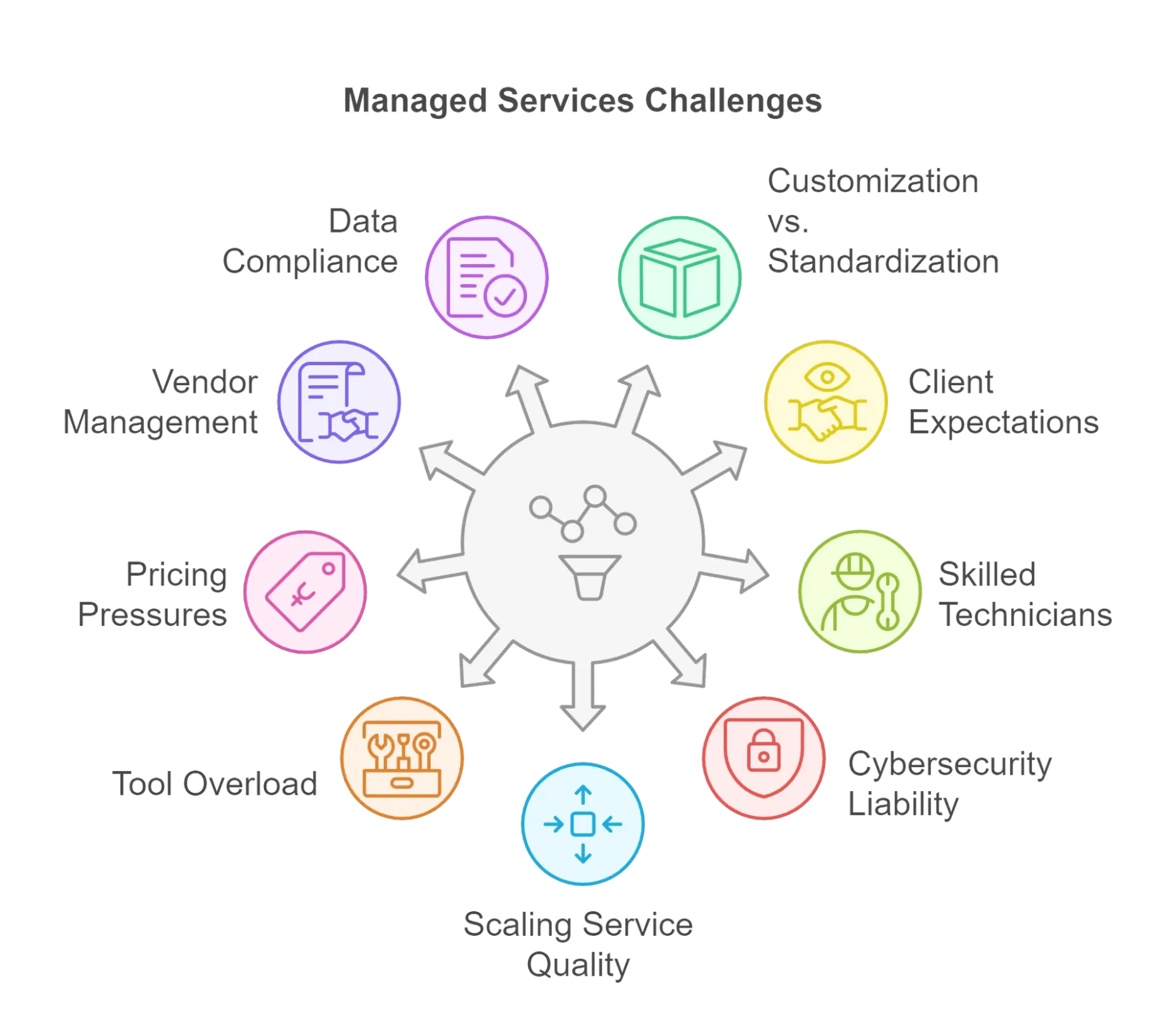 IT Managed Services Provider Challenges