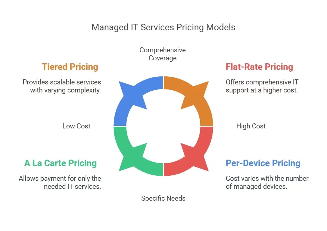 Managed IT Pricing