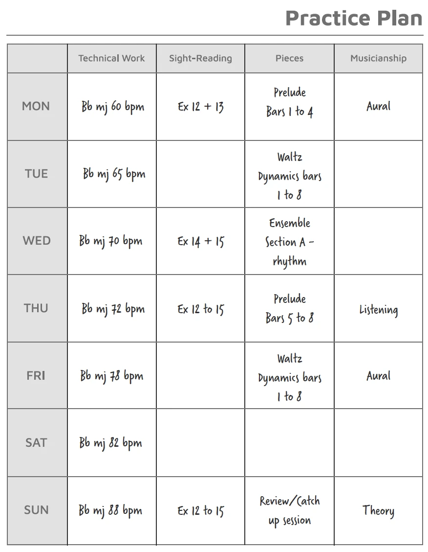 A table showing small goals for each section of the practice