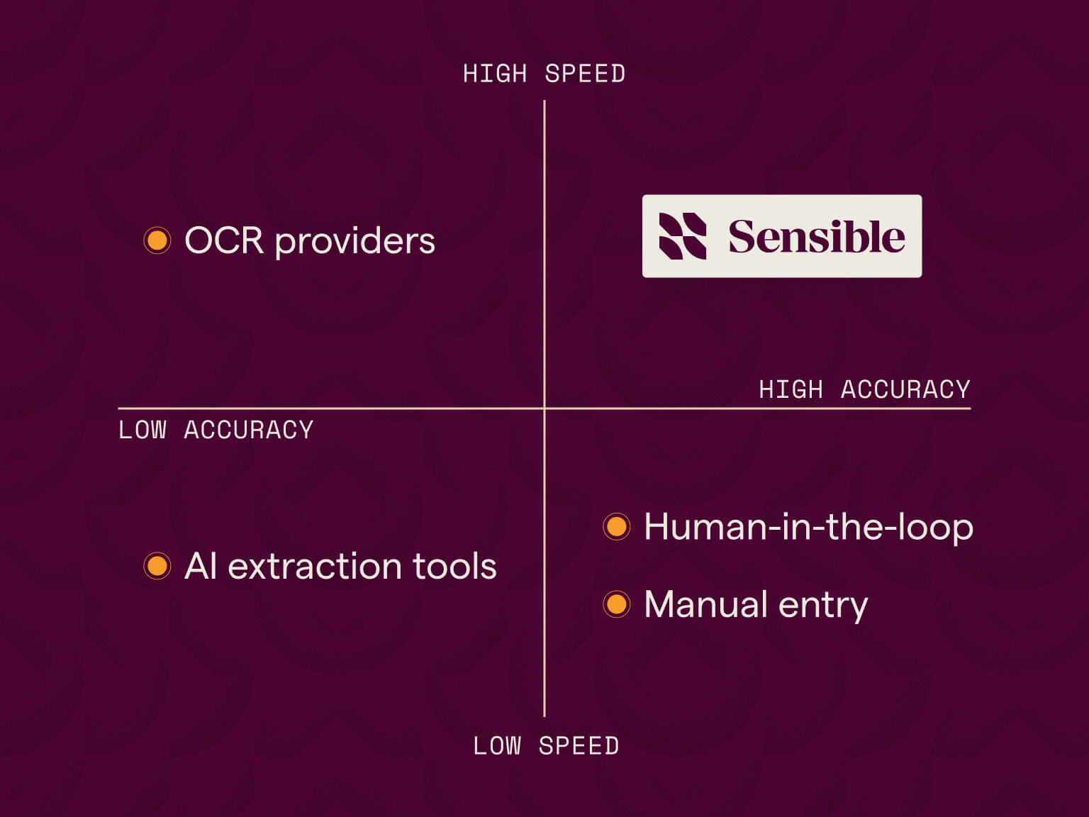 Speed vs. Accuracy matrix