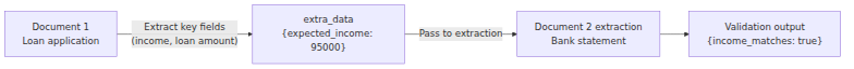 Cross-document validation flow