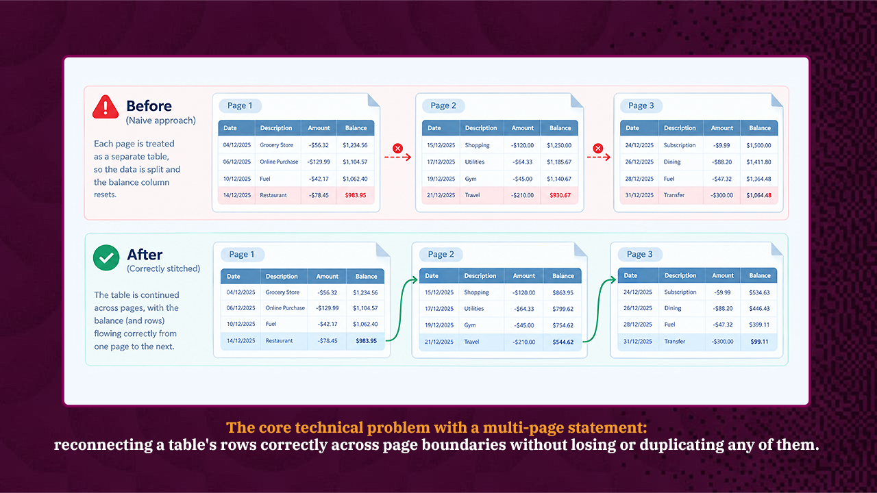 Before-and-after comparison showing a naive approach where the running balance resets on each page versus Sensible's correctly stitched table where the balance flows continuously across page breaks