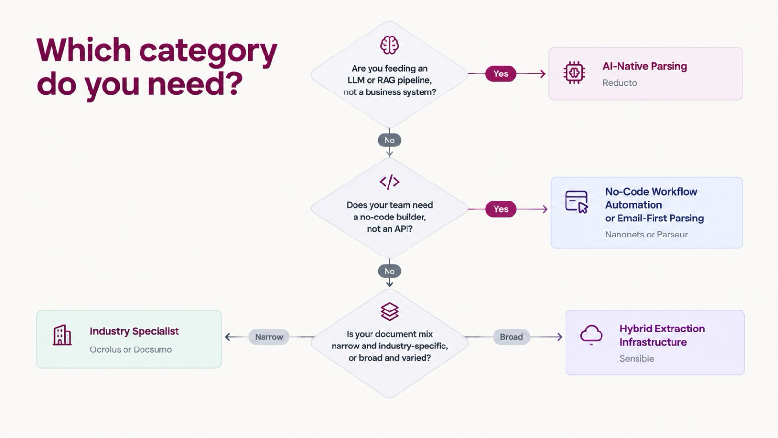 Flowchart for choosing a document automation category: AI-native parsing, no-code workflow automation, industry specialist, or hybrid extraction infrastructure