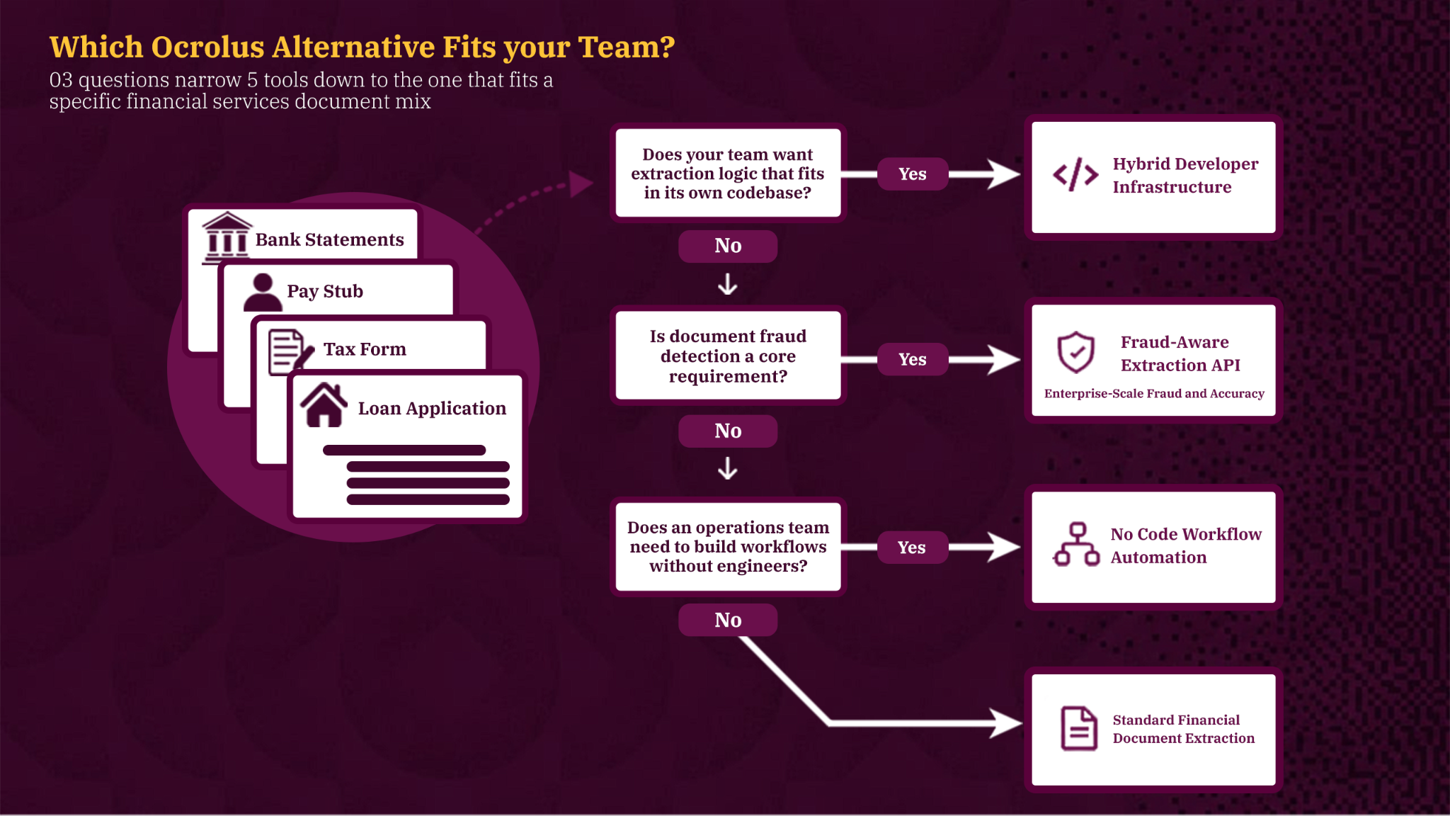 Flowchart with three questions matching a team to developer infrastructure, fraud-aware API, no-code or standard extraction