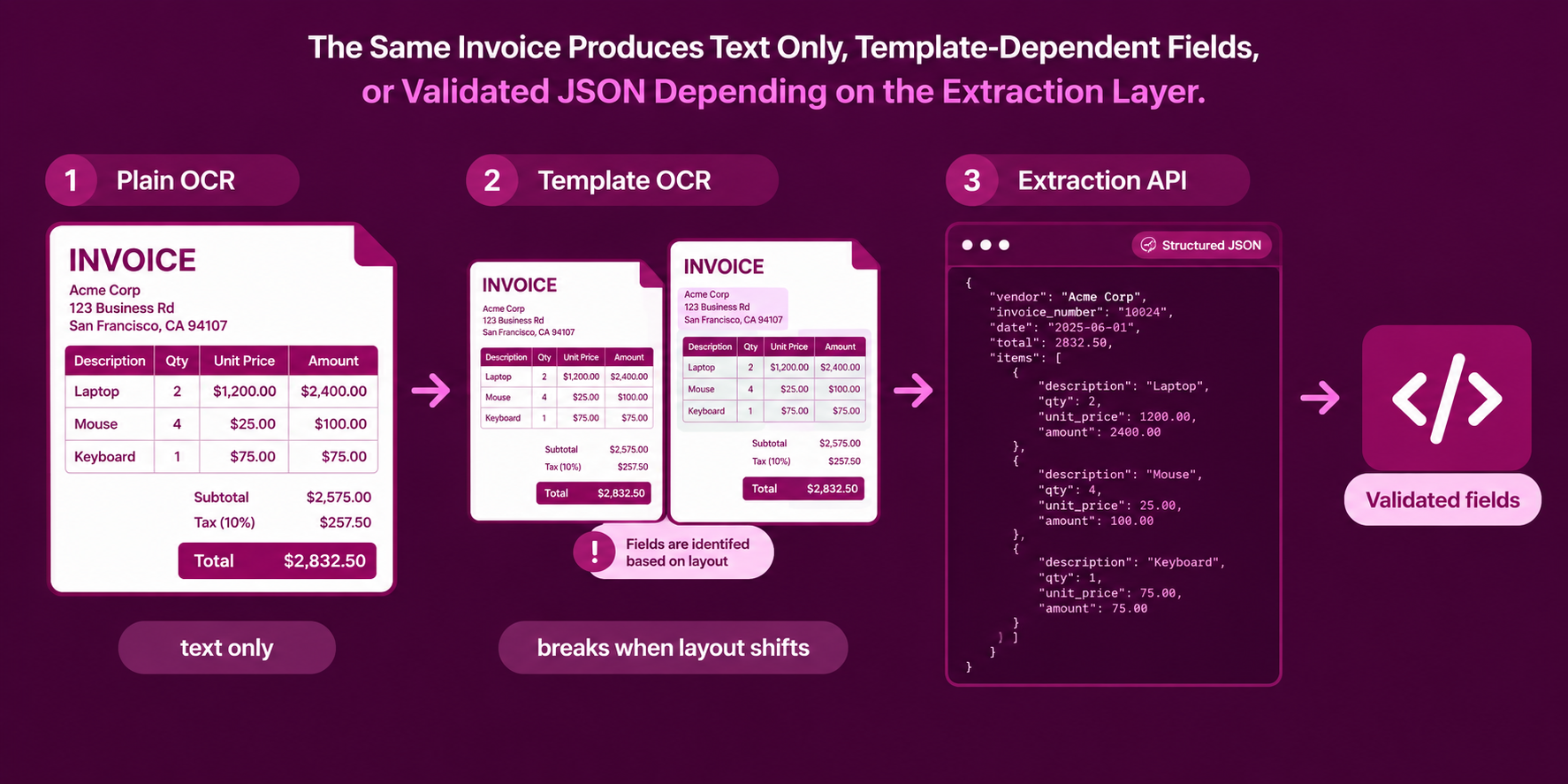 Comparison of plain OCR, template-based OCR, and invoice extraction API outputs with validated JSON fields