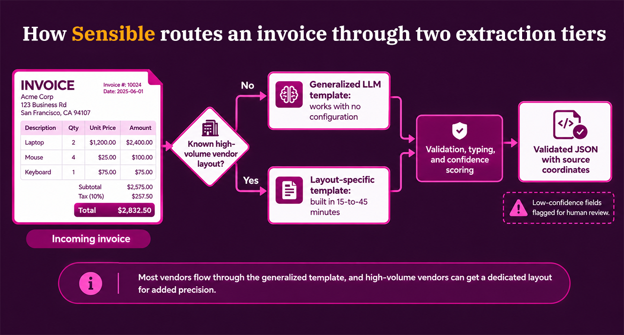 Sensible invoice extraction workflow showing generalized LLM templates, layout-specific templates, validation, and confidence scoring