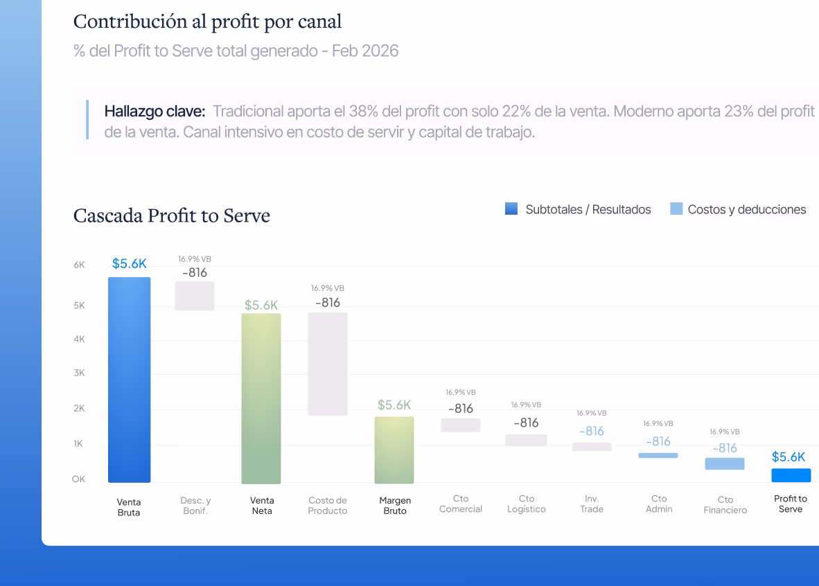 Gráfico de cascada mostrando la contribución al profit por canal en febrero 2026, con barras para Venta Bruta, Venta Neta, Margen Bruto y Profit to Serve, y deducciones como descuento, costo de producto, costos comerciales, logísticos, trade, admin y financiero.