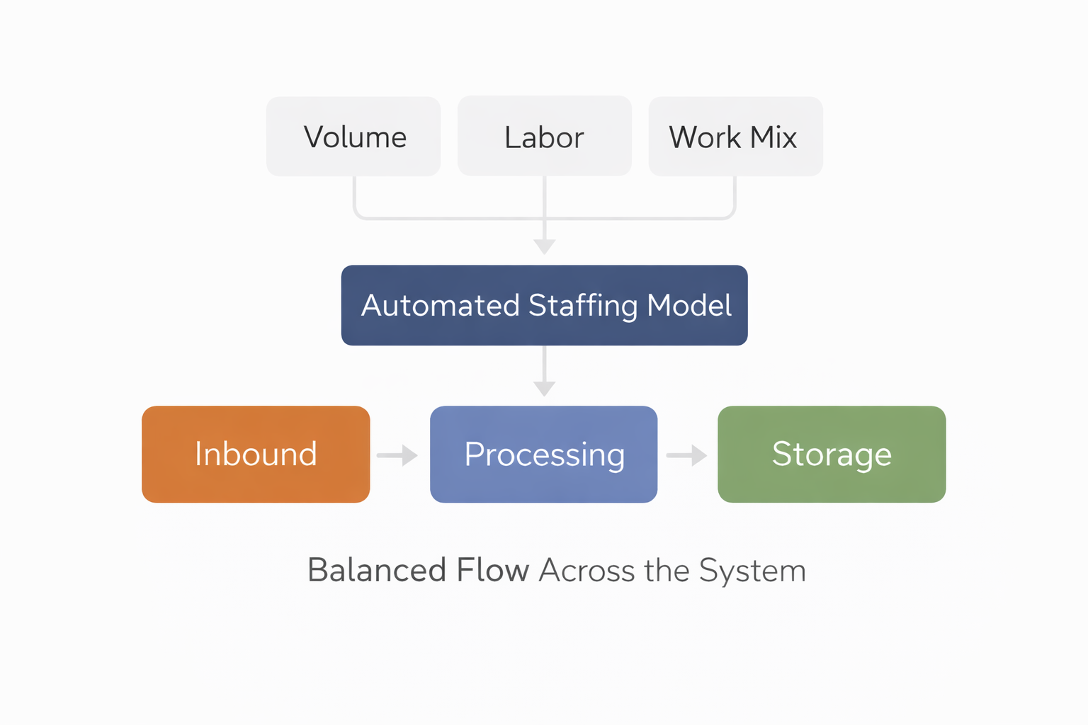 Warehouse Process Improvement Case Study: Clearing 150K+ Units of Backlog and Increasing Throughput