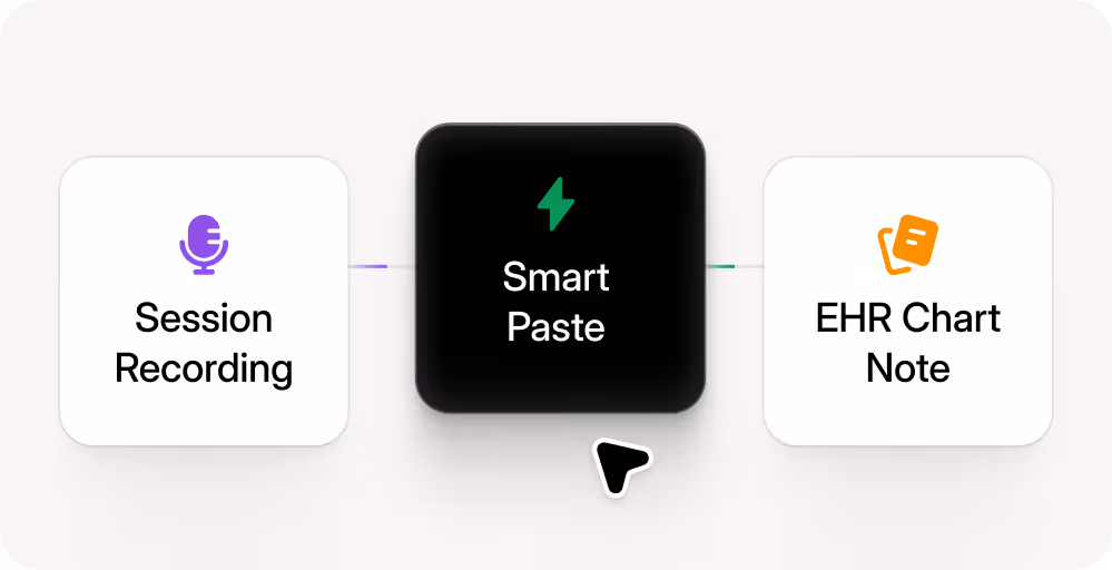 Diagram showing 'Session Recording' linked to 'Smart Paste' linked to 'EHR Chart Note' with related icons.