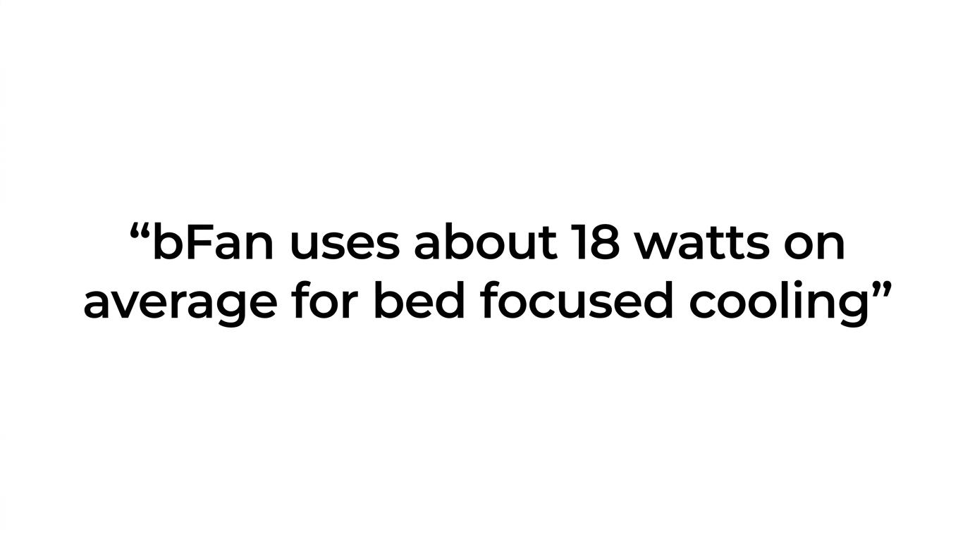 Highlighted quote stating that bFan uses about 18 watts on average for bed-focused cooling.