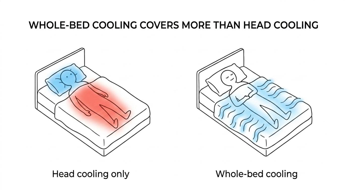 Side-by-side comparison of a cooling pillow affecting the head and neck and a bed fan moving air under the covers across the whole body.